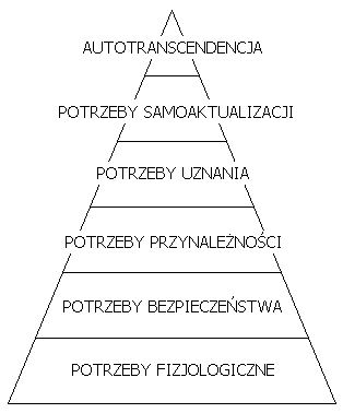 Zachowania prospołeczne i potrzeby człowieka - Piramida A.Masłowapotrzeby.gif